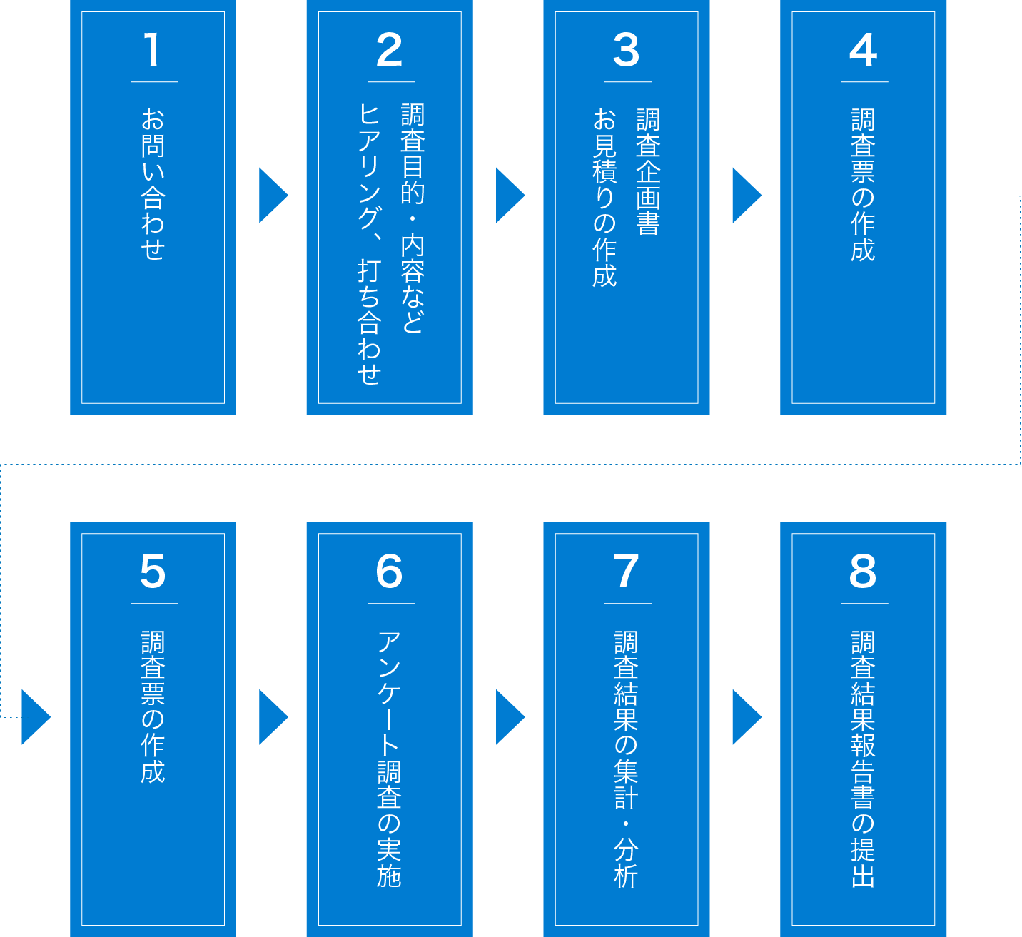 調査委託の流れ